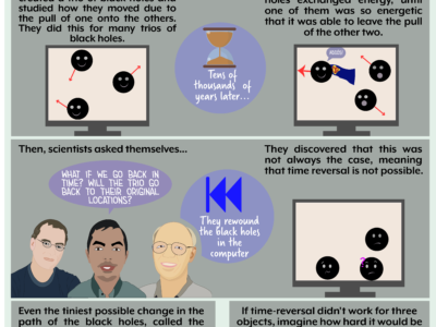 Infographics: Does the universe allow time travel?