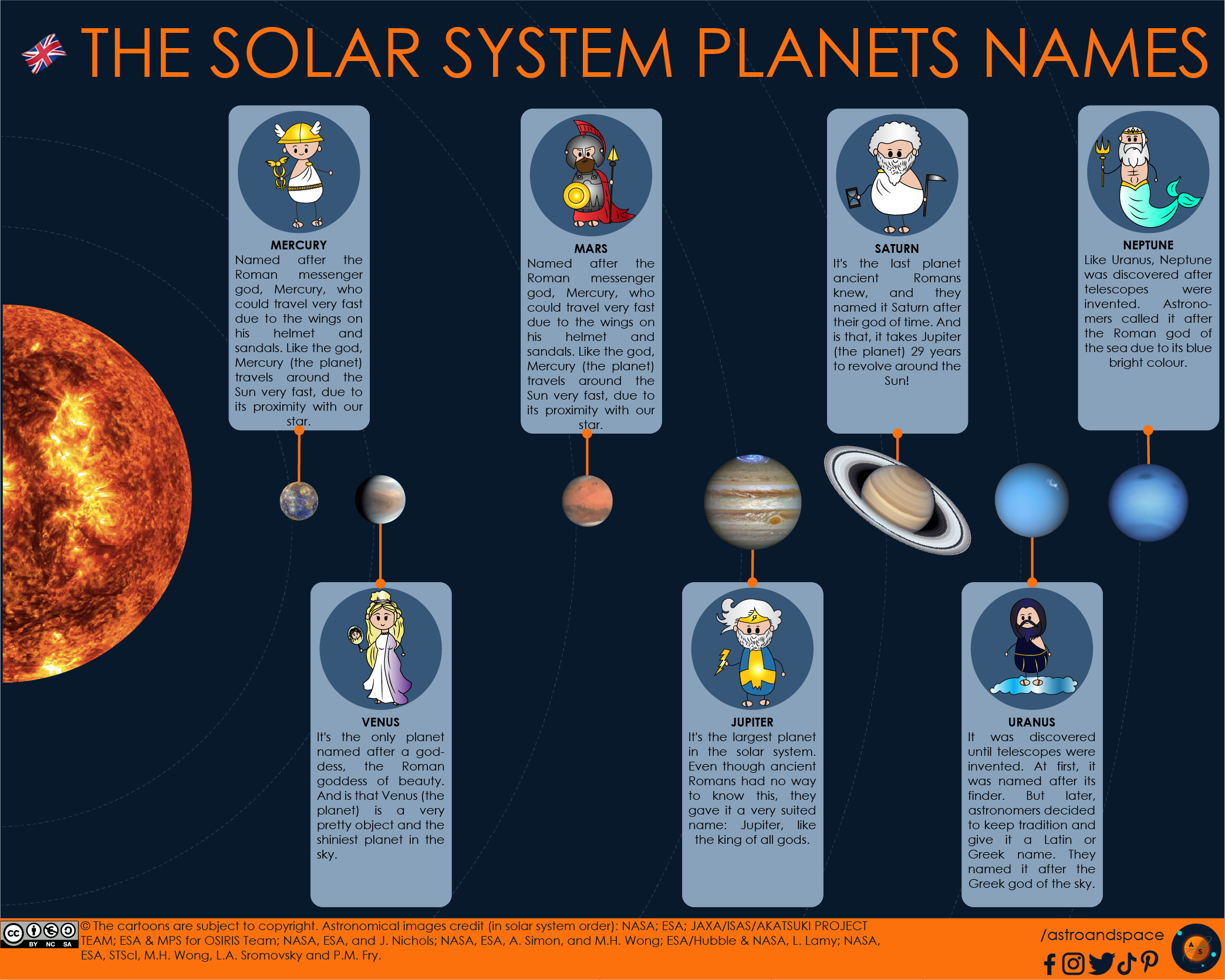 Infography of the origin of the solar system planets names: mercury, venus, mars, jupiter, saturn, uranus, neptune